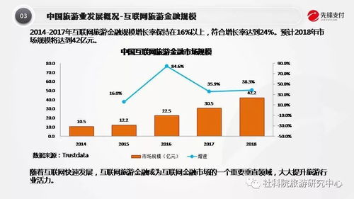 科技賦能，創新體驗 從先鋒支付的視角探索互聯網旅游金融產品與服務