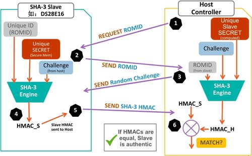 無懼可穿戴設備數據風險 安全芯片，您的移動健康數據守護者